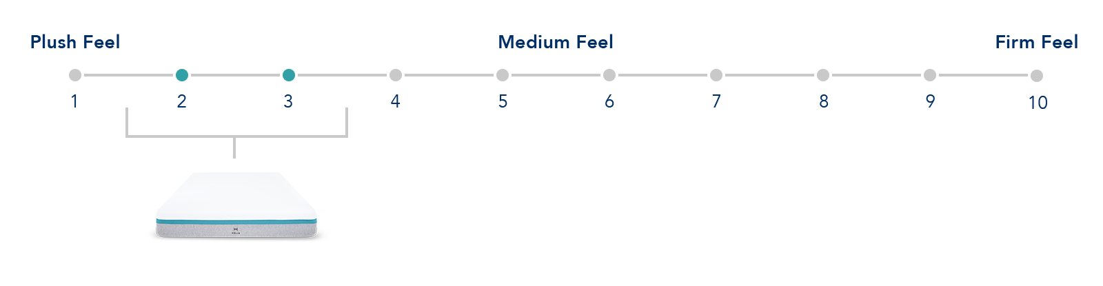 mattress firmness scale image