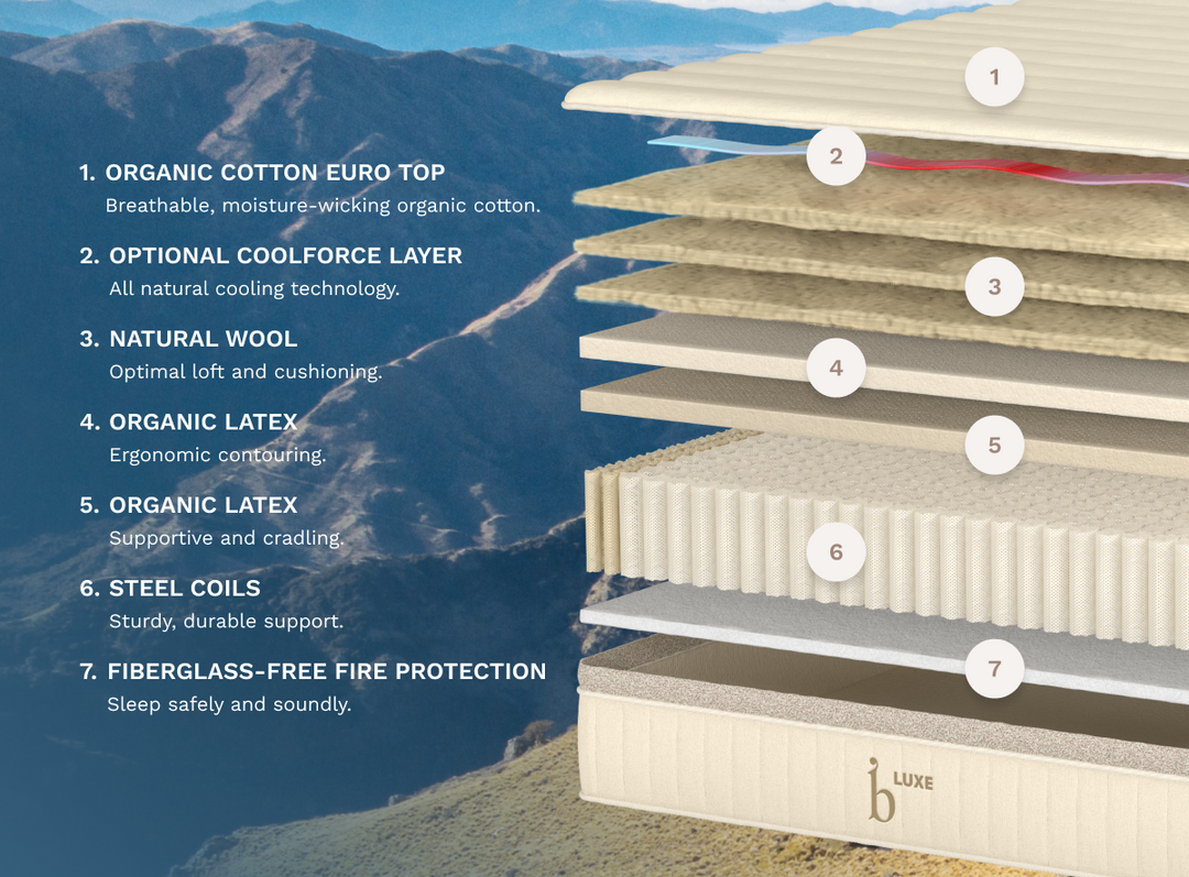 A rendered image showing each individual layer of the Birch Luxe Natural Mattress