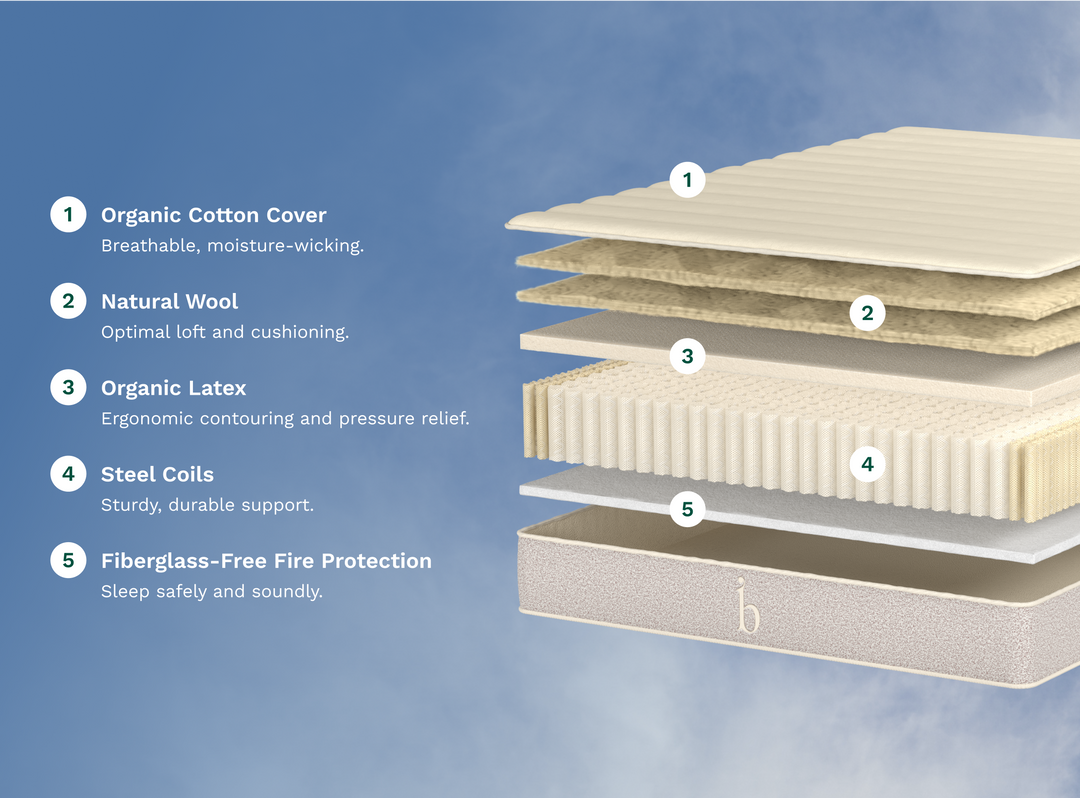 A rendered image showing each individual layer of the Birch Natural Mattress