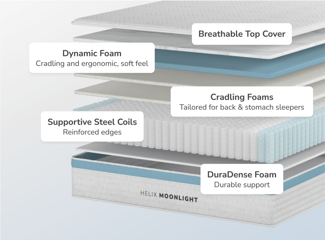 A rendered image showing each individual layer of the Moonlight mattress