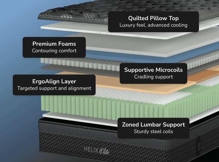 A rendered image showing each individual layer of the Dawn Elite mattress