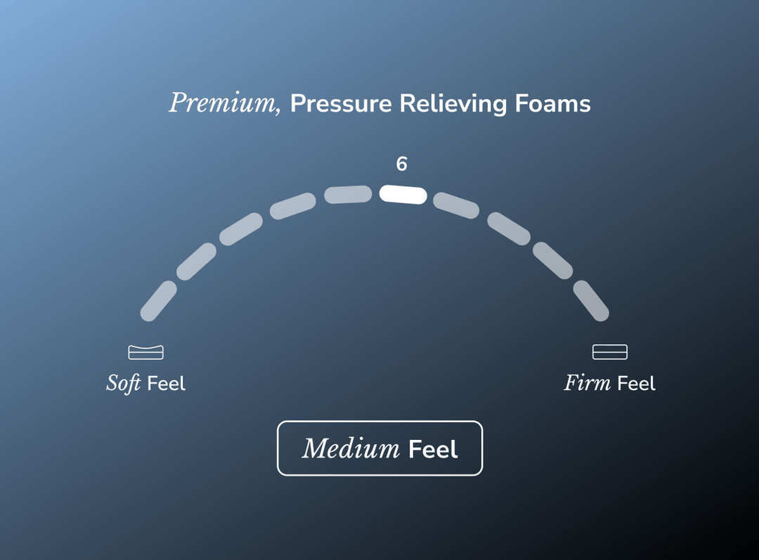 A firmness dial showing the Midnight Elite is a medium-feel mattress