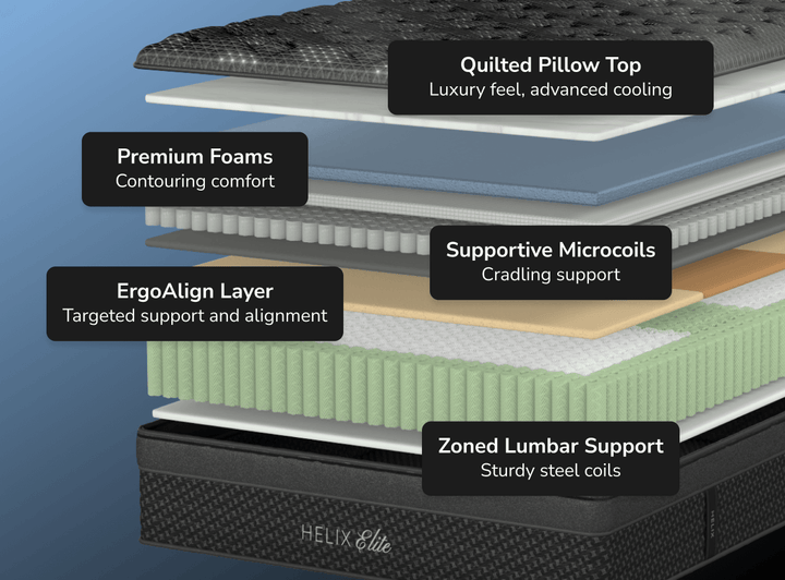 A rendered image showing each individual layer of the Moonlight Elite mattress