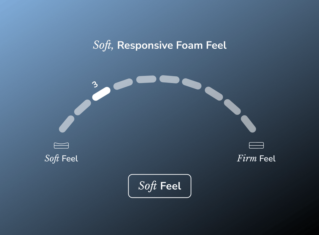 A firmness dial showing the Moonlight Elite is a soft mattress