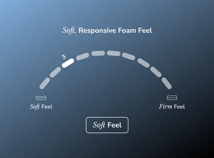 A firmness dial showing the Moonlight Elite is a soft mattress