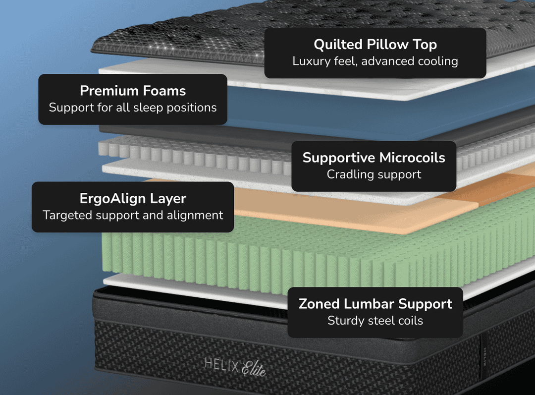A rendered image showing each individual layer of the Plus Elite mattress