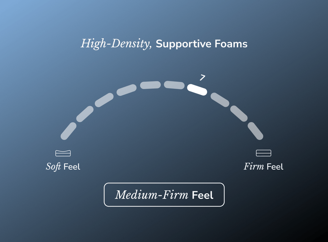 A firmness dial showing the Plus Elite is a medium-firm mattress
