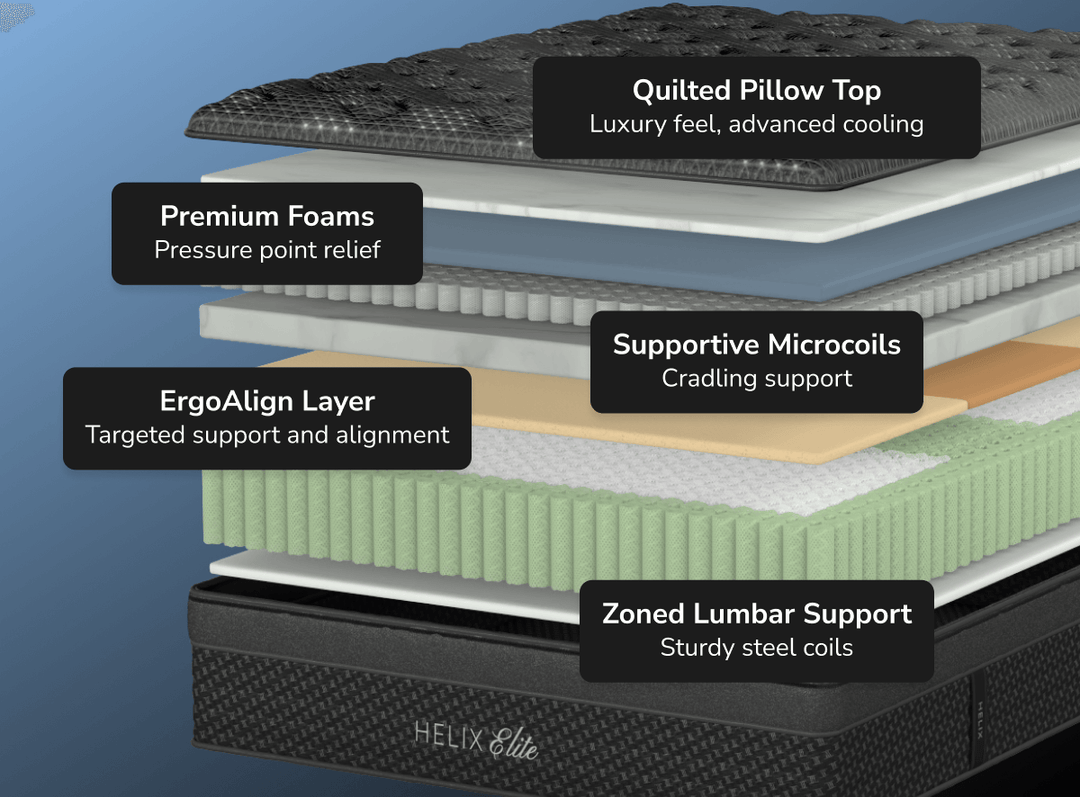 A rendered image showing each individual layer of the Sunset Elite mattress