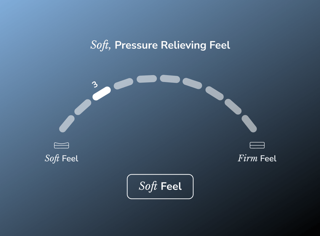A firmness dial showing the Sunset Elite is a soft mattress