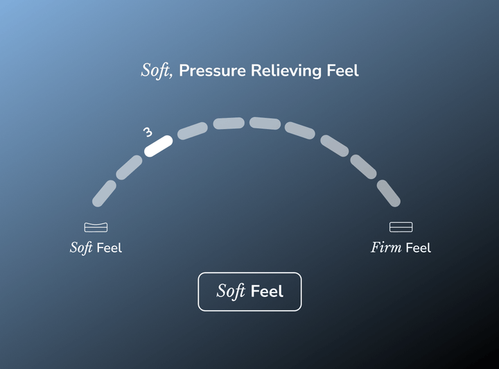 A firmness dial showing the Sunset Elite is a soft mattress