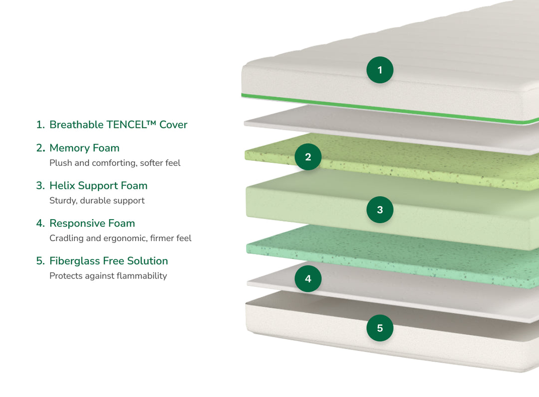 A rendered image showing each individual layer of the Helix Kids mattress