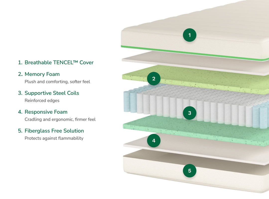 A rendered image showing each individual layer of the Helix Kids mattress