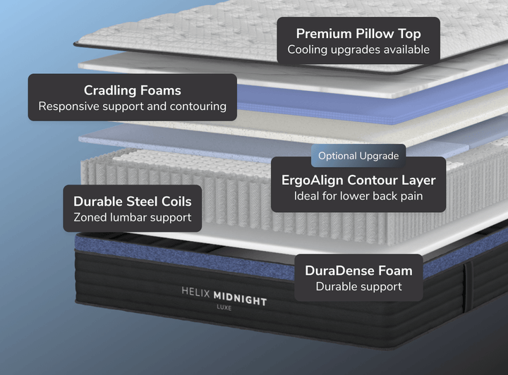 A rendered image showing each individual layer of the Midnight Luxe mattress