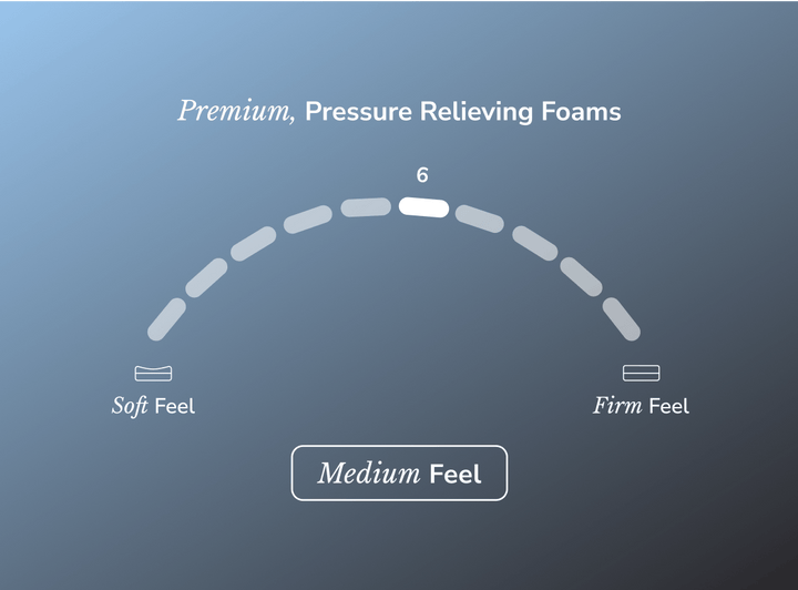A firmness dial showing the Midnight Luxe is a medium feel mattress