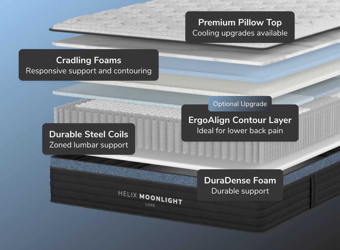 A rendered image showing each individual layer of the Moonlight Luxe mattress