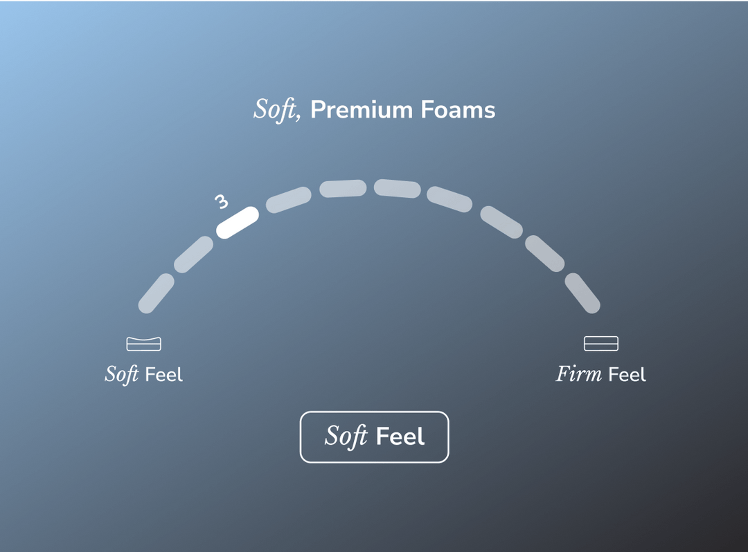 A firmness dial showing the Moonlight Luxe is a soft mattress