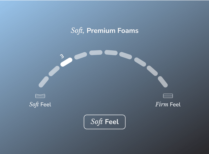 A firmness dial showing the Moonlight Luxe is a soft mattress