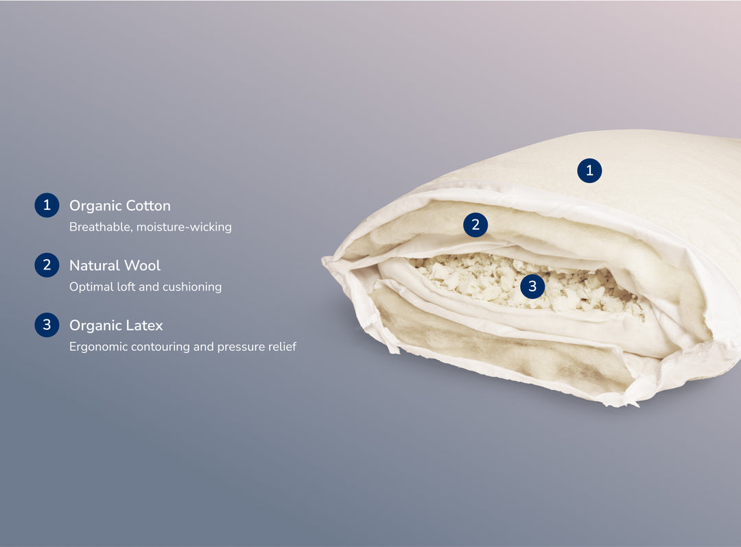 A rendered image showing each layer the Organic Pillow