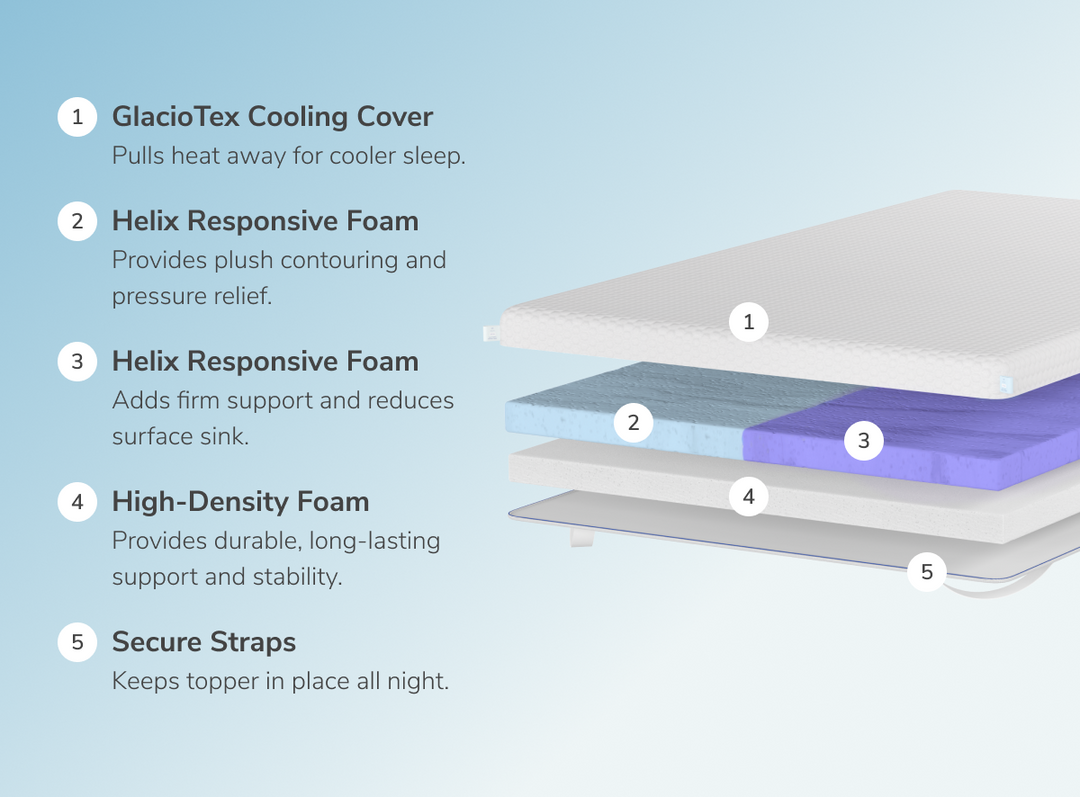 A rendered image showing each individual layer of the Dual Comfort Mattress Topper