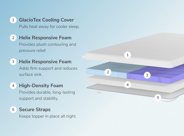 A rendered image showing each individual layer of the Dual Comfort Mattress Topper