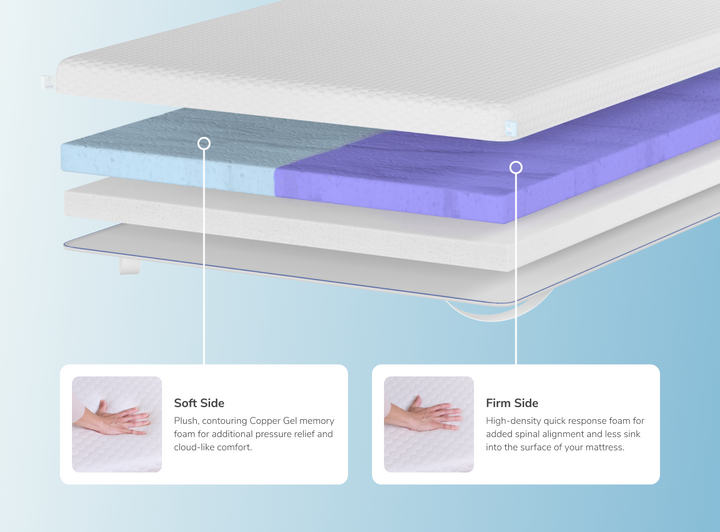 A rendered image showing each individual layer of the Dual Comfort Mattress Topper