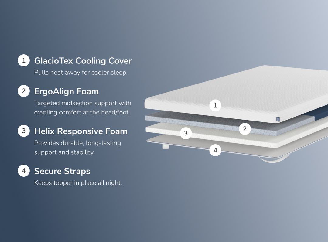 A rendered image showing each individual layer of the ErgoAlign Mattress Topper