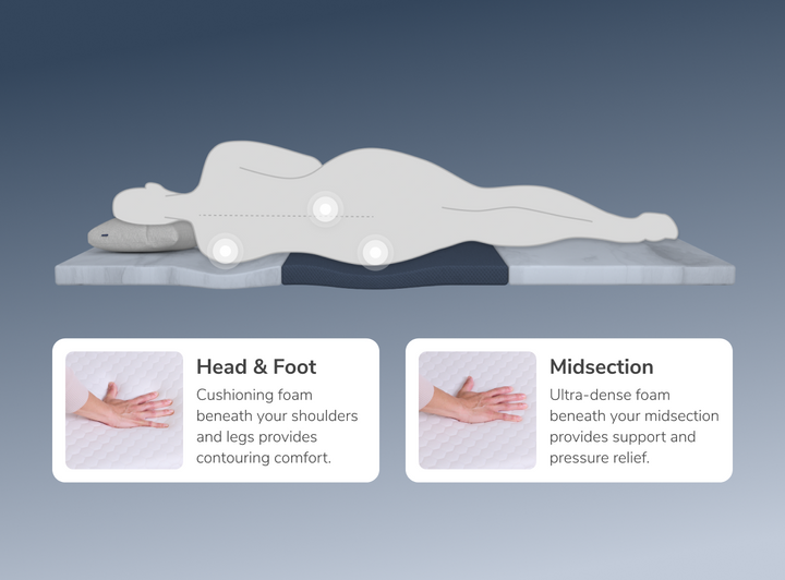 A rendered image calling out the 3 zones of the ErgoAlign Mattress Topper