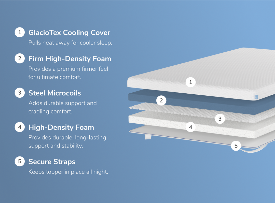 A rendered image showing each individual layer of the Premium Mattress Topper