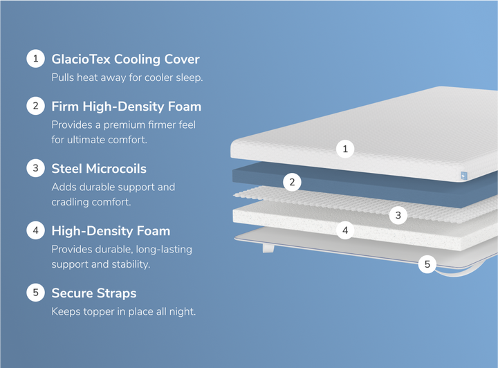 A rendered image showing each individual layer of the Premium Mattress Topper