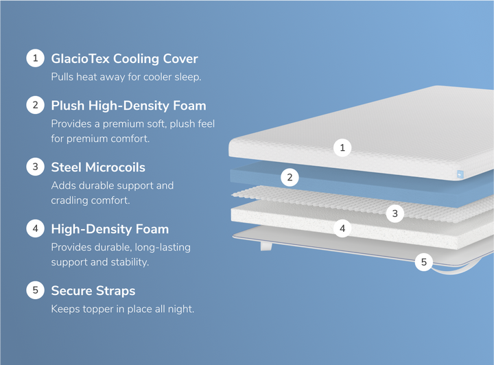 A rendered image showing each individual layer of the Premium Mattress Topper