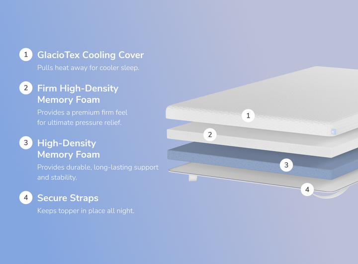 A rendered image showing each individual layer of the Premium Memory Foam Mattress Topper