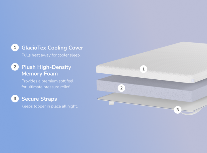 A rendered image showing each individual layer of the Premium Memory Foam Mattress Topper