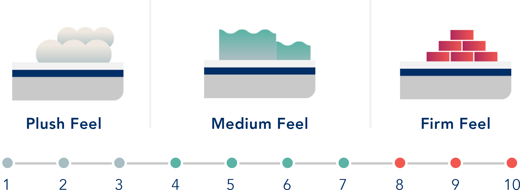 Mattress Firmness Scale